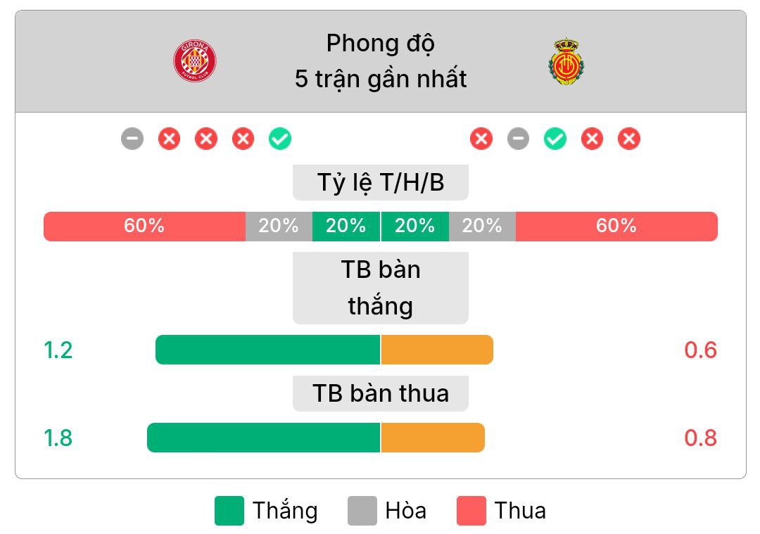 Phong độ gần nhất của Girona và Mallorca | Keolive