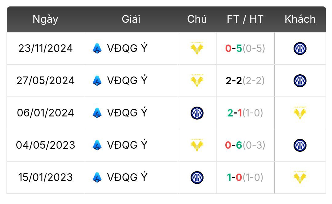 Thành tích đối đầu Inter Milan vs Verona | Keolive
