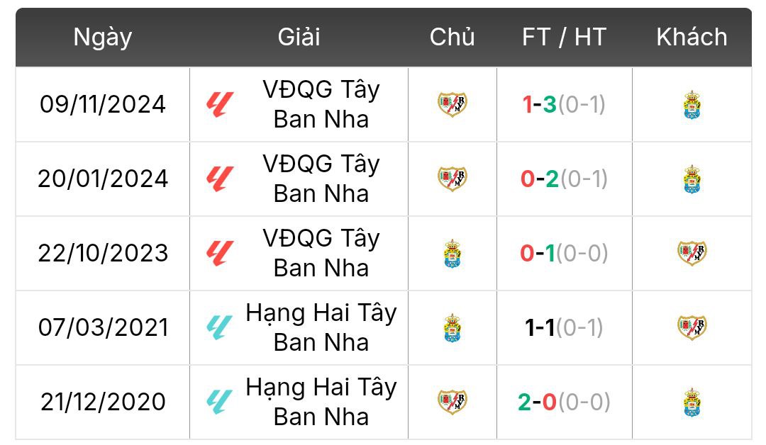 Thành tích đối đầu Las Palmas vs Rayo Vallecano | Keolive