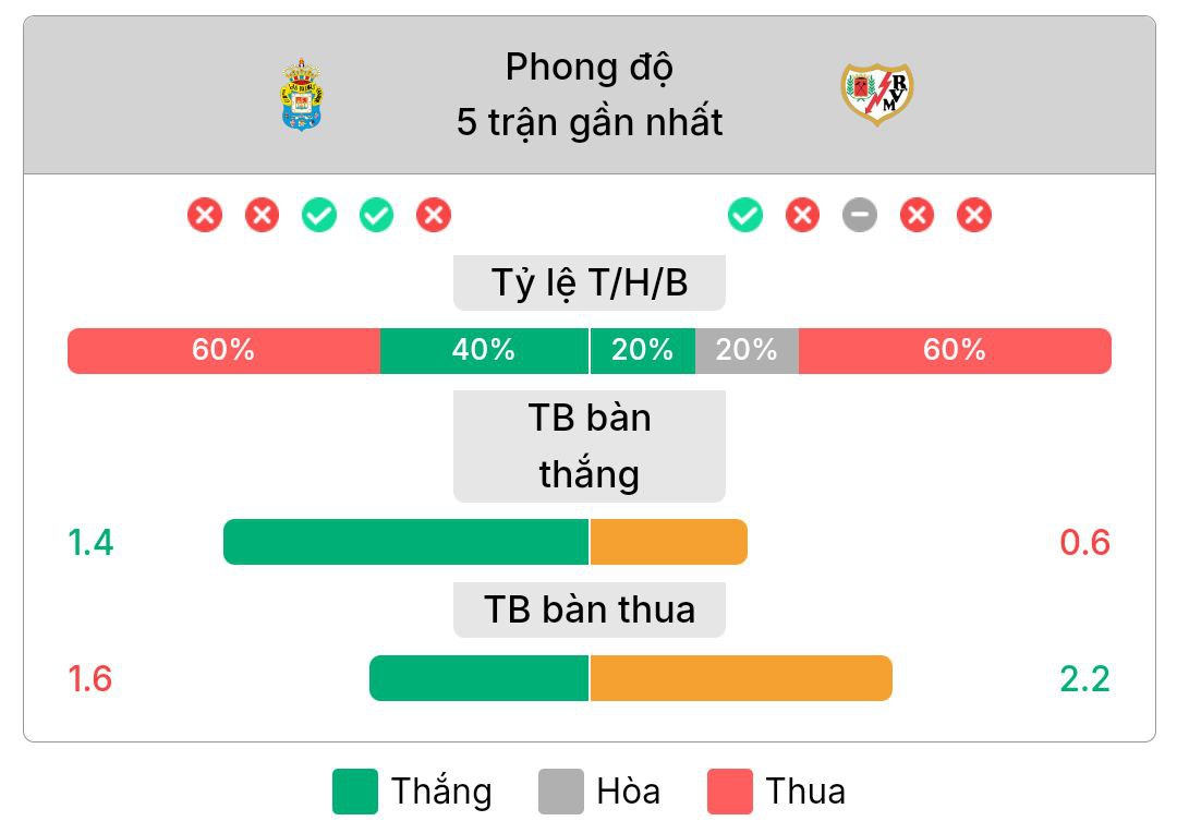 Phong độ gần nhất của Las Palmas và Rayo Vallecano | Keolive