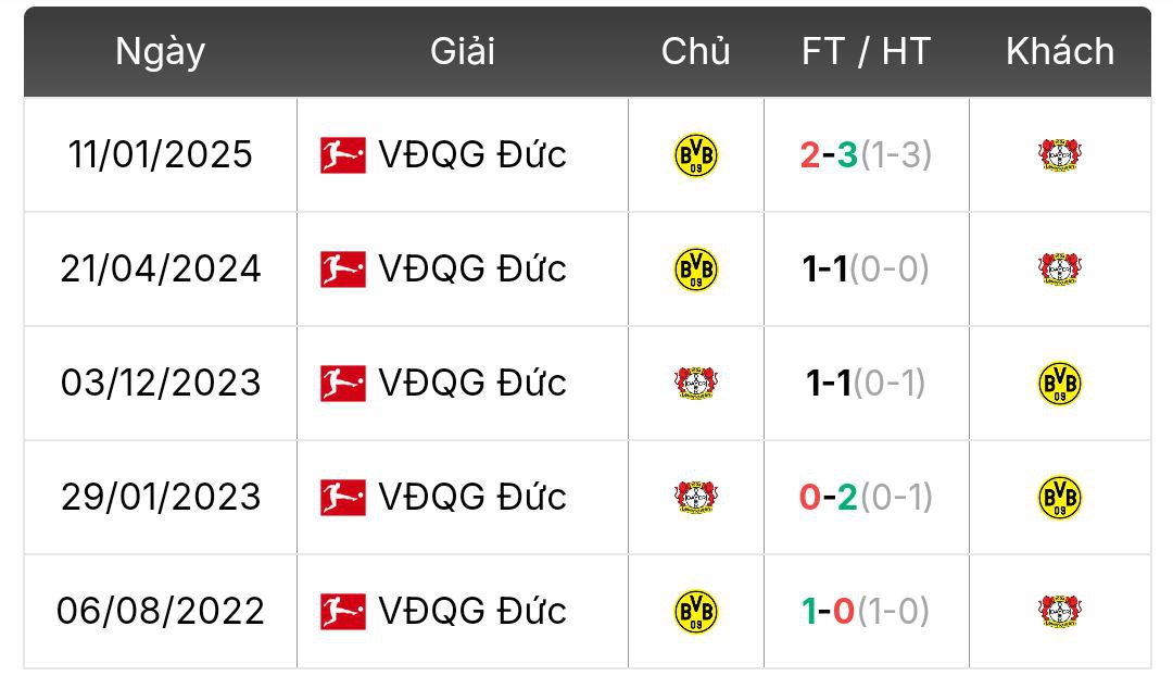 Thành tích đối đầu Bayer Leverkusen vs Borussia Dortmund | Keolive