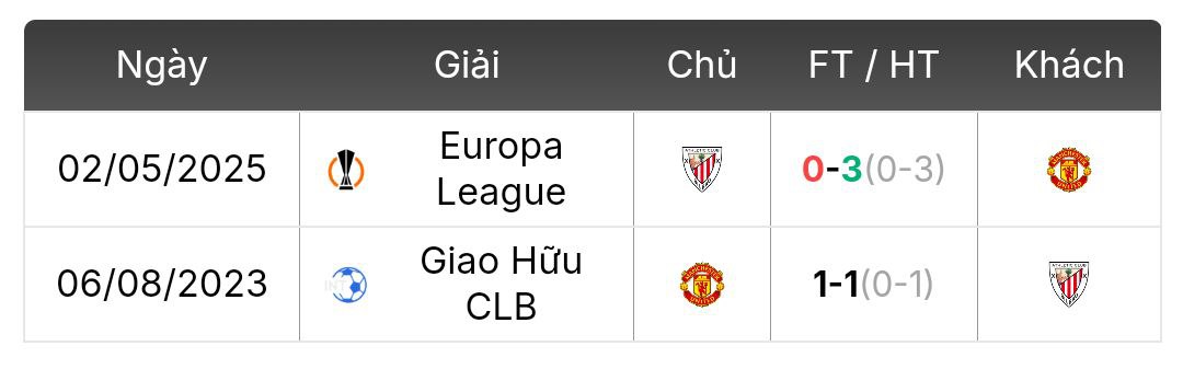 Thành tích đối đầu Manchester United vs Athletic Bilbao | Keolive