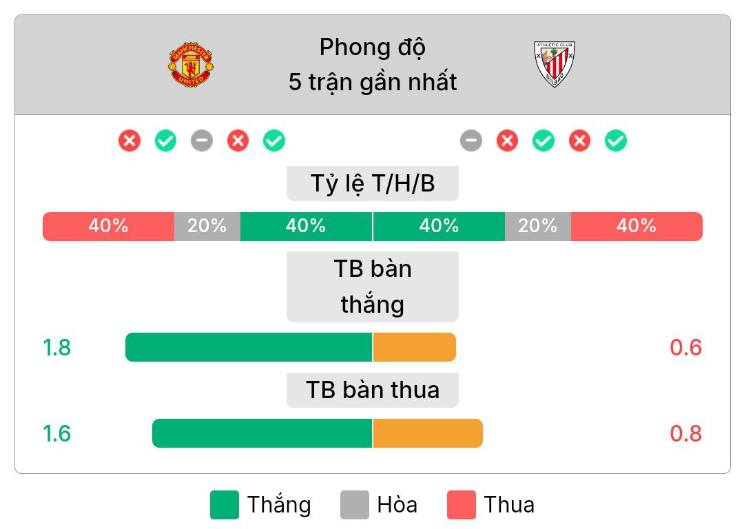 Phong độ gần nhất của Manchester United và Athletic Bilbao | Keolive