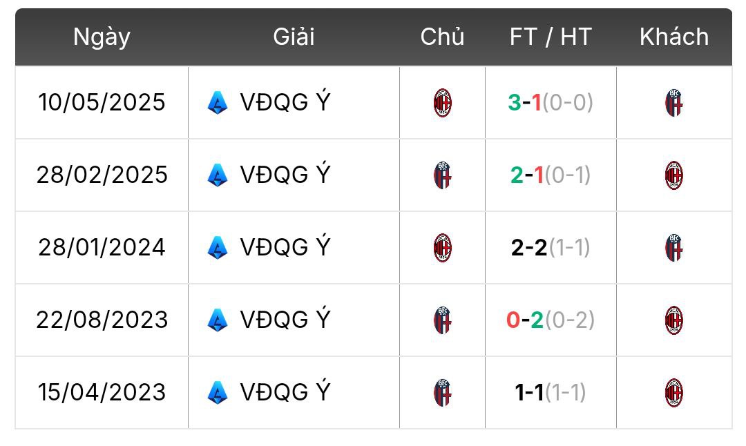 Thành tích đối đầu AC Milan vs Bologna | Keolive