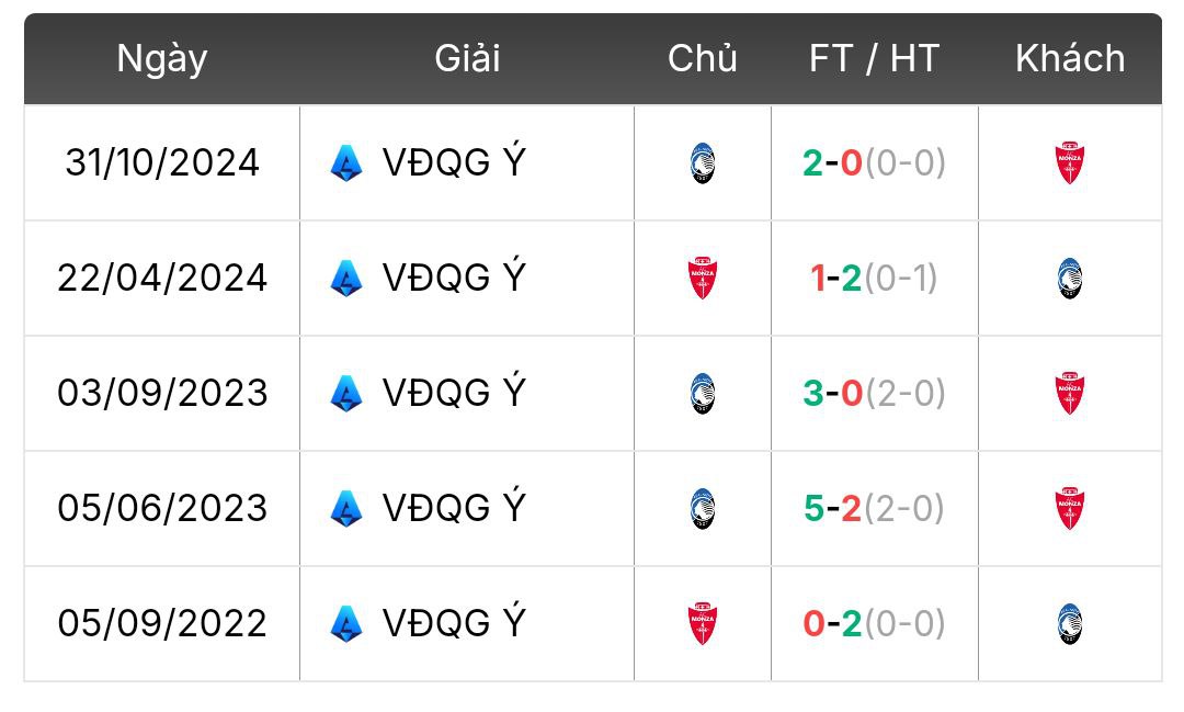 Thành tích đối đầu Monza vs Atalanta | Keolive