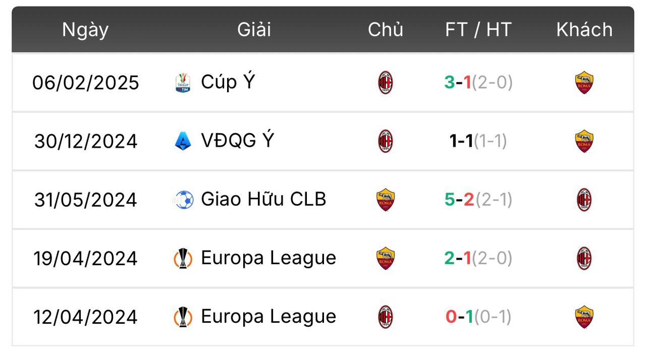 Thành tích đối đầu AS Roma vs AC Milan | Keolive