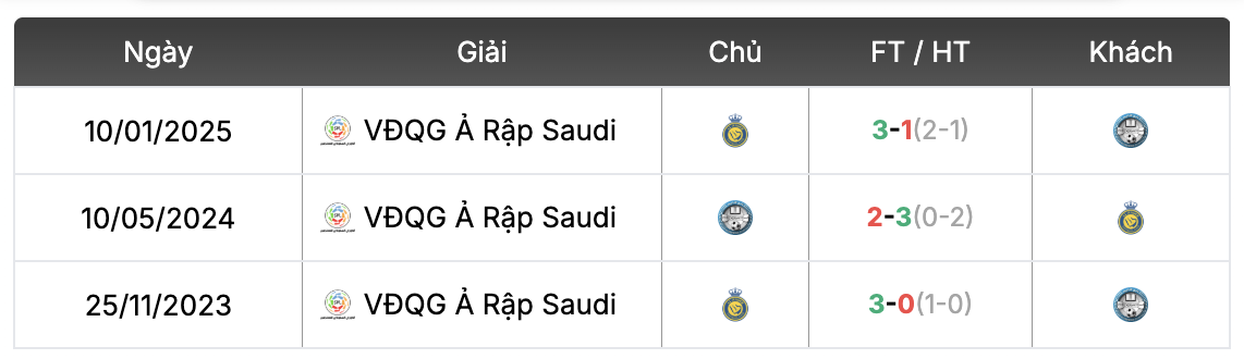 Thành tích đối đầu Al Akhdoud vs Al Nassr | Keolive