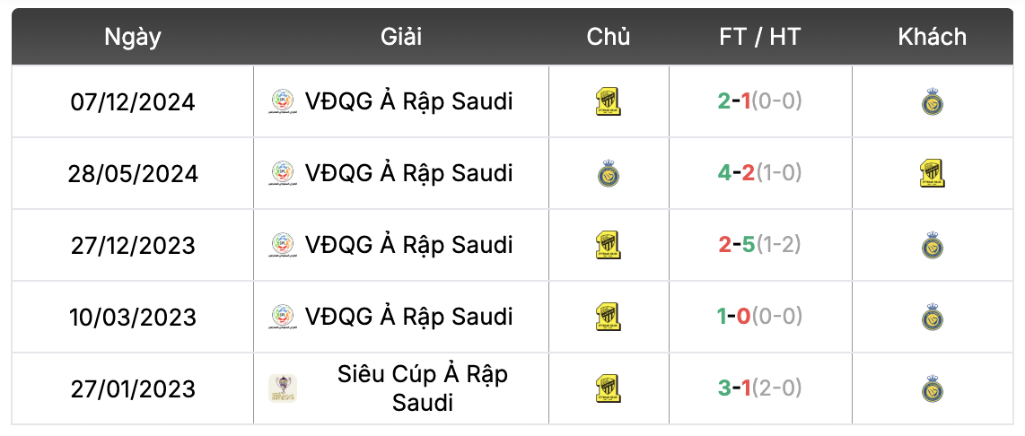 Thành tích đối đầu Al Nassr vs Al Ittihad | Keolive