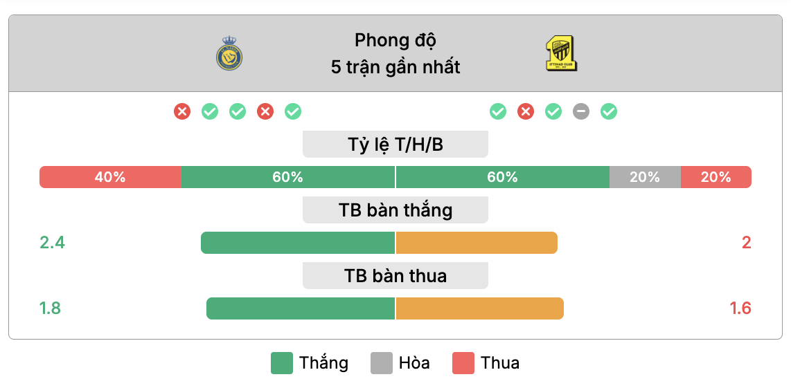 Phong độ của Al Nassr vs Al Ittihad | Keolive