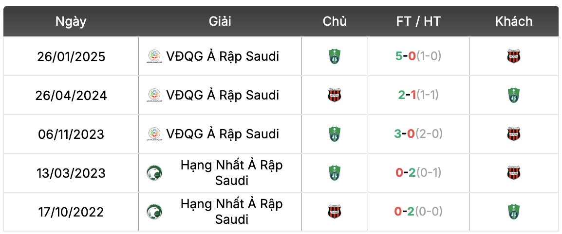 Thành tích đối đầu Al-Riyadh vs Al-Ahli | Keolive