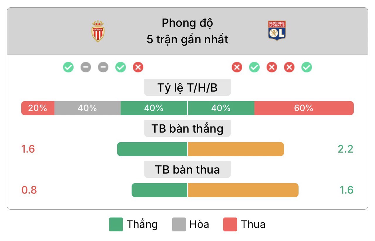 nhận định monaco vs lyon | Keolive