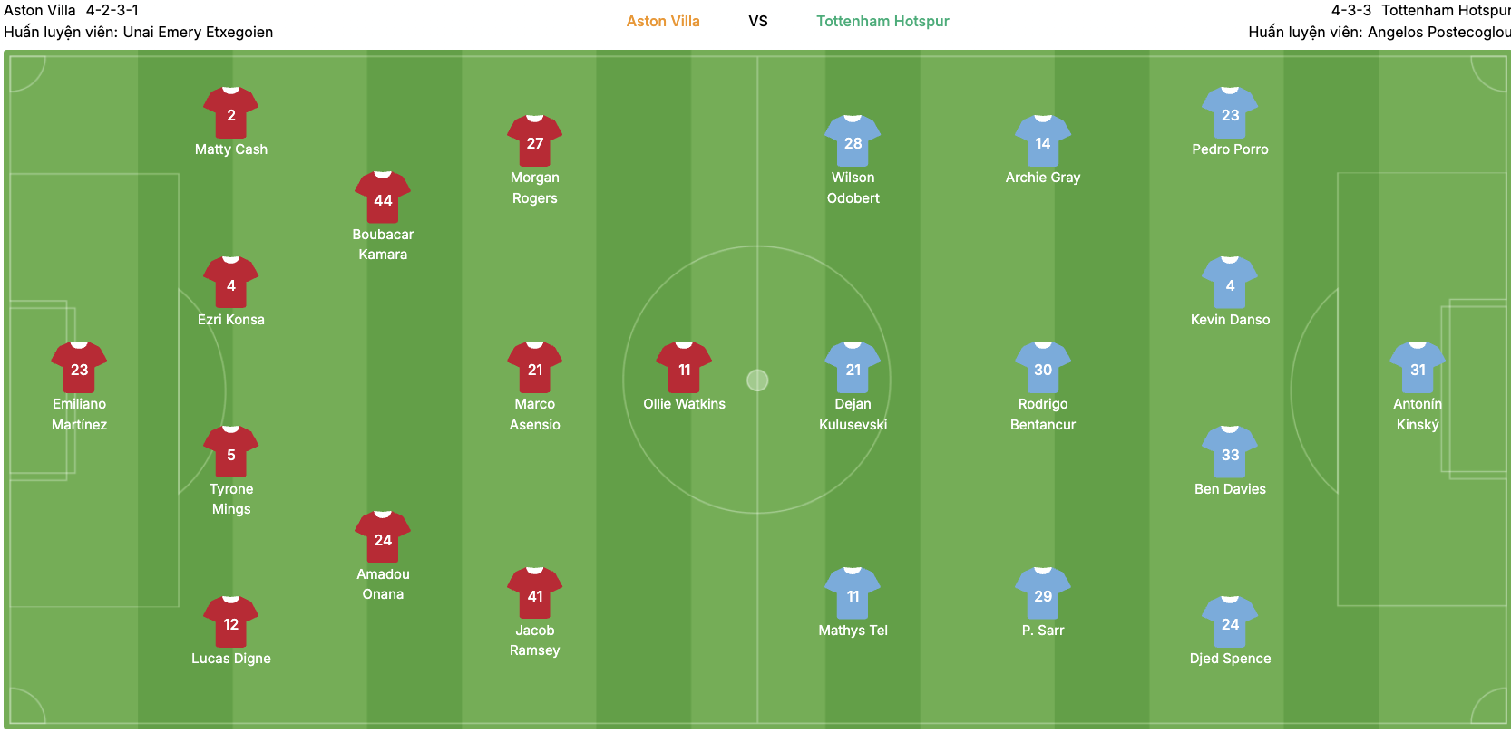 Đội hình dự kiến của Aston Villa vs Tottenham. | Keolive