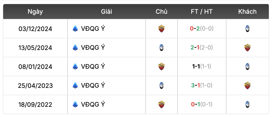 Thành tích đối đầu Atalanta vs AS Roma | Keolive