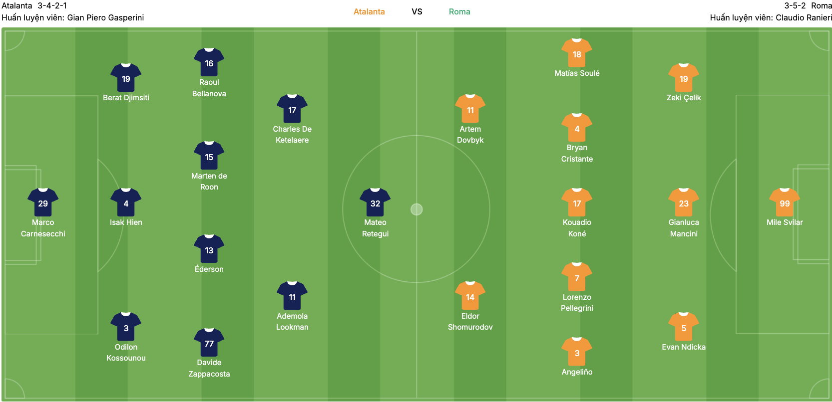 Đội hình dự kiến của Atalanta vs AS Roma. | Keolive