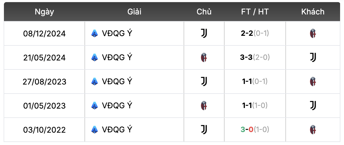 Thành tích đối đầu Bologna vs Juventus | Keolive