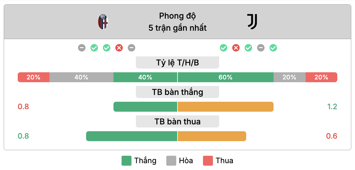 Phong độ của Bologna vs Juventus | Keolive