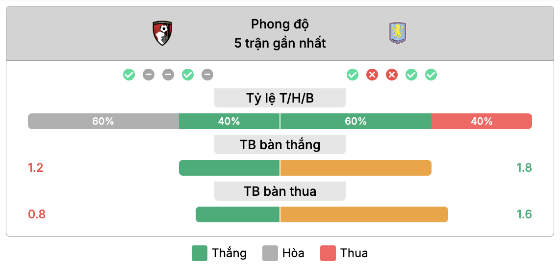Phong độ của Bournemouth vs Aston Villa | Keolive