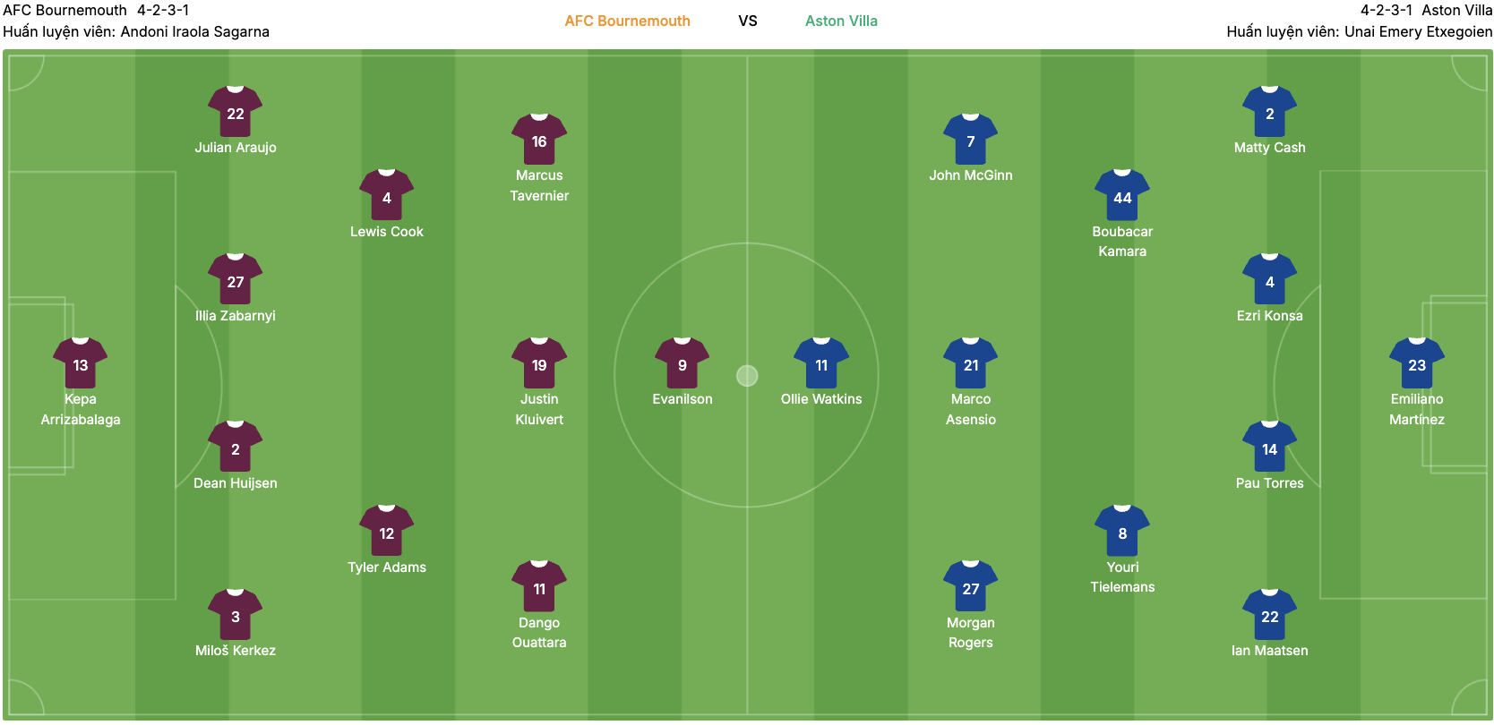 Đội hình dự kiến của Bournemouth vs Aston Villa. | Keolive