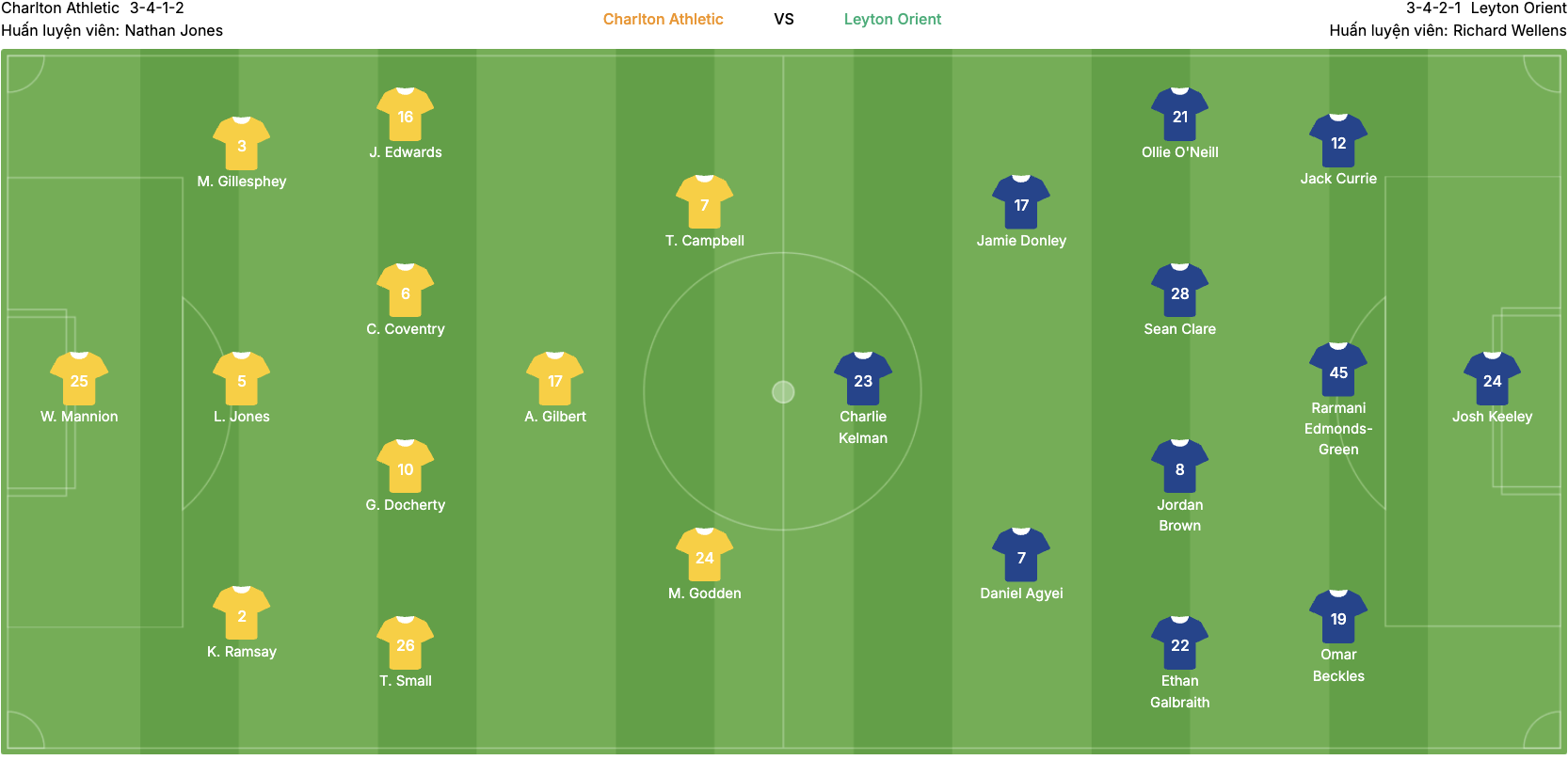 Đội hình dự kiến của Charlton vs Leyton Orient | Keolive