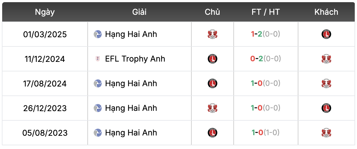 Thành tích đối đầu Charlton vs Leyton Orient | Keolive