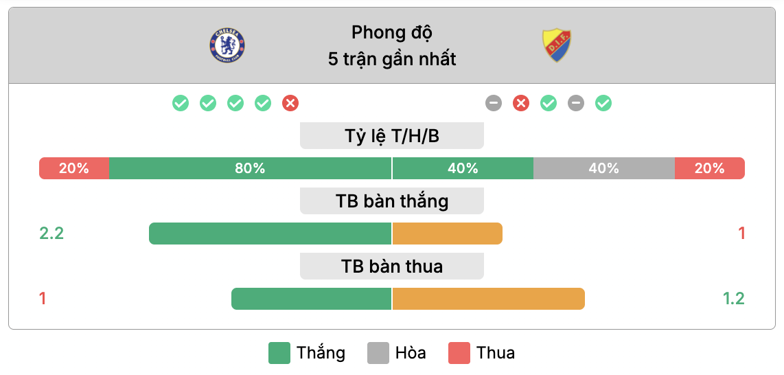 Phong độ của Chelsea vs Djurgarden | Keolive