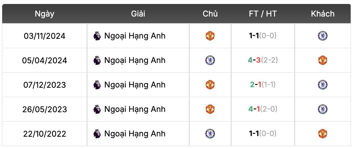Thành tích đối đầu Chelsea vs Manchester United | Keolive