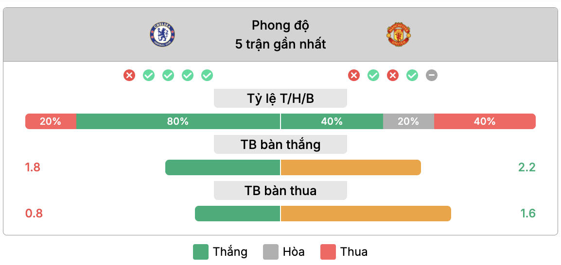 Phong độ của Chelsea vs Manchester United | Keolive
