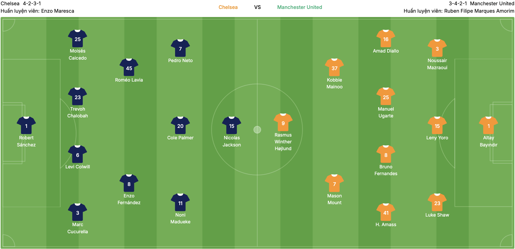 Đội hình dự kiến của Chelsea vs Manchester United. | Keolive