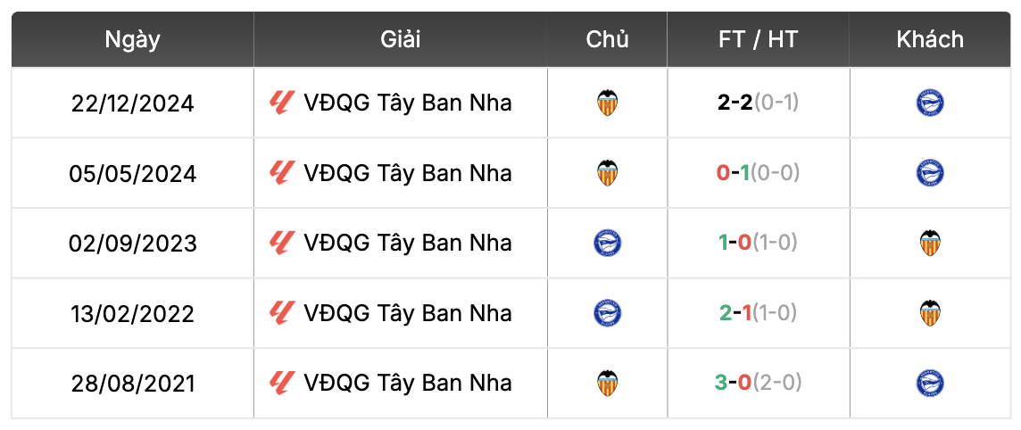 Thành tích đối đầu Deportivo Alavés vs Valencia | Keolive