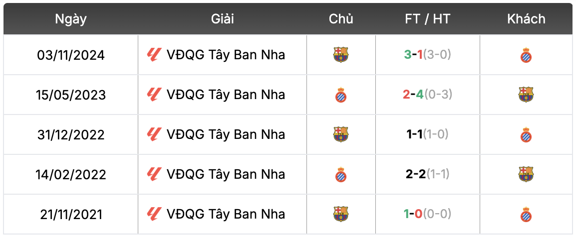 Thành tích đối đầu Espanyol vs Barcelona | Keolive