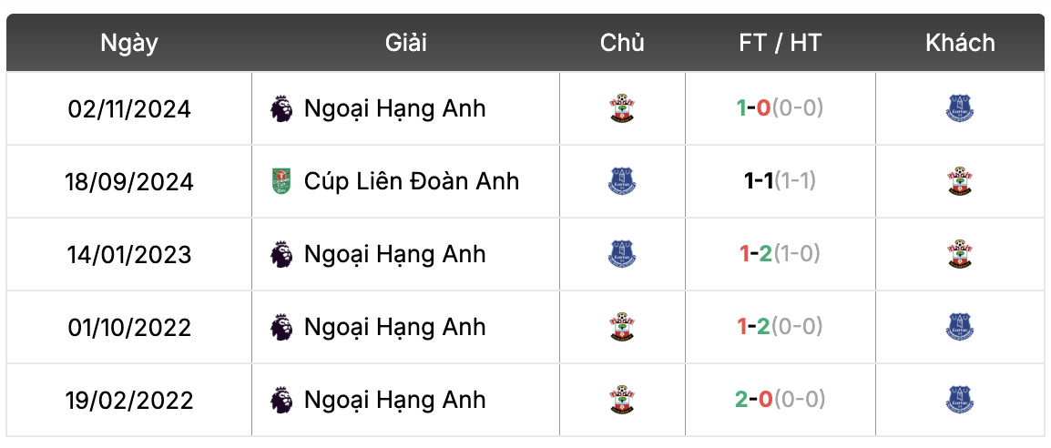 Thành tích đối đầu Everton vs Southampton | Keolive