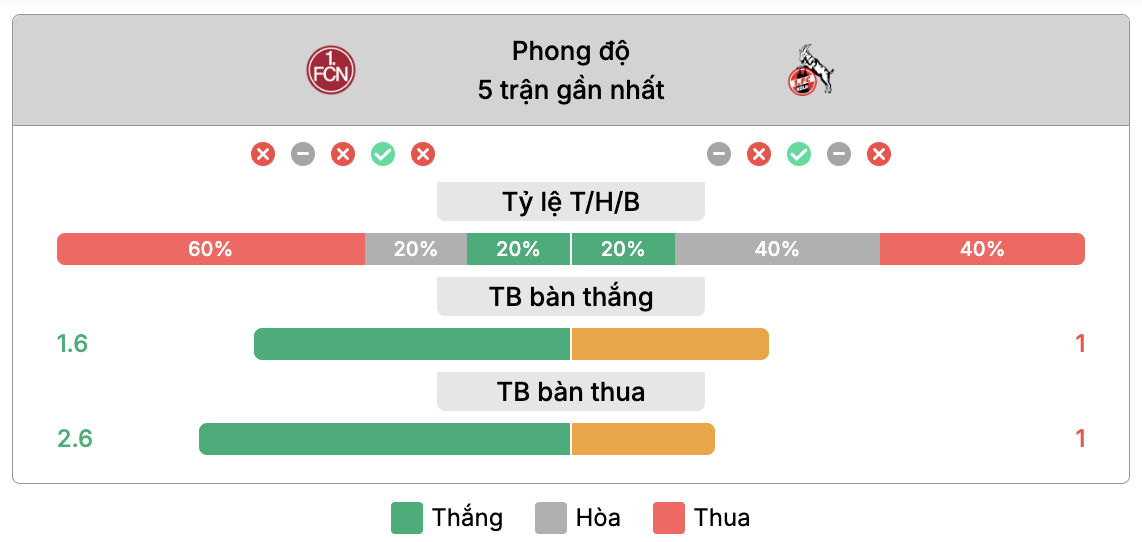 Phong độ của FC Nürnberg vs FC Köln | Keolive