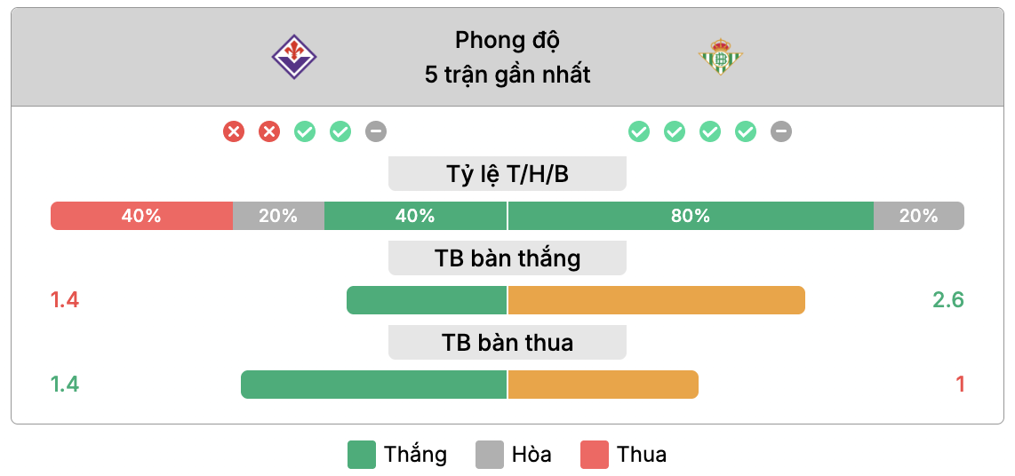 Phong độ của Fiorentina vs Real Betis | Keolive