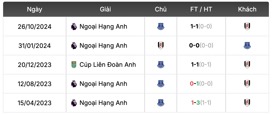 Thành tích đối đầu Fulham vs Everton | Keolive