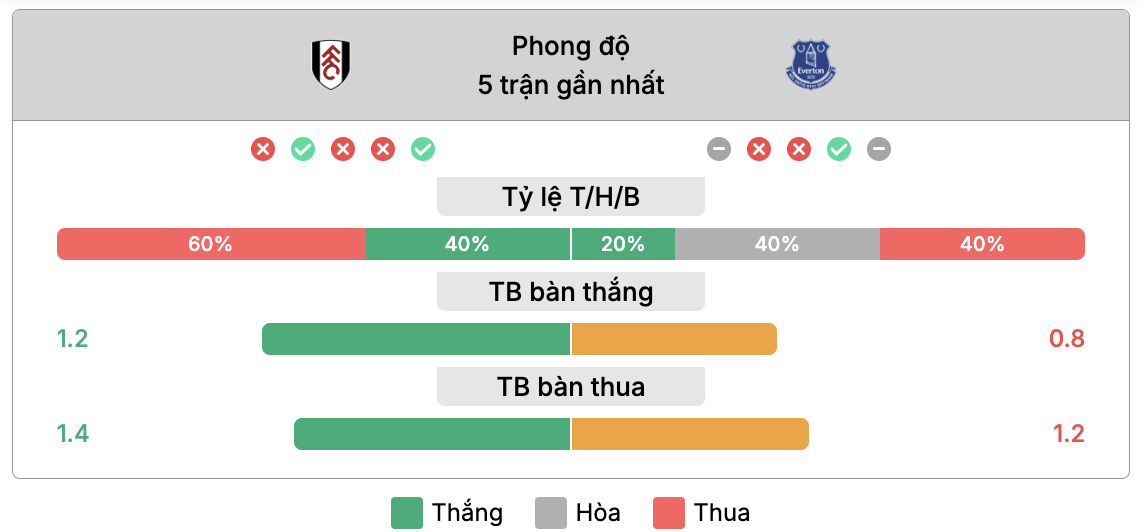 Phong độ của Fulham vs Everton | Keolive