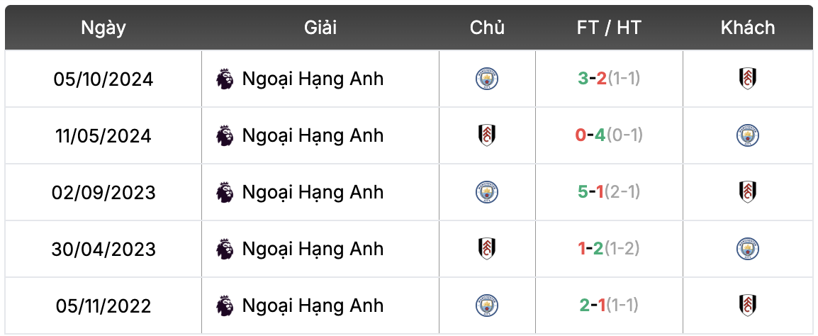 Thành tích đối đầu Fulham vs Man City | Keolive