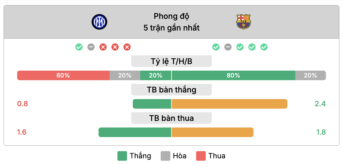 Phong độ của Inter Milan vs Barcelona | Keolive
