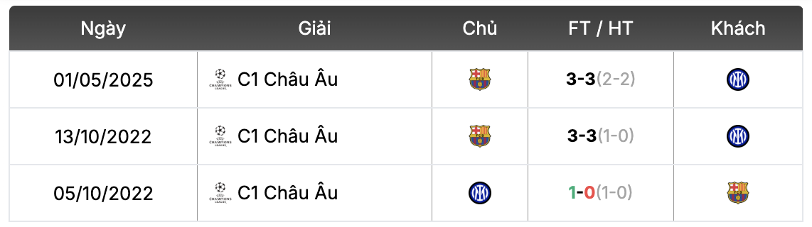 Thành tích đối đầu Inter Milan vs Barcelona | Keolive