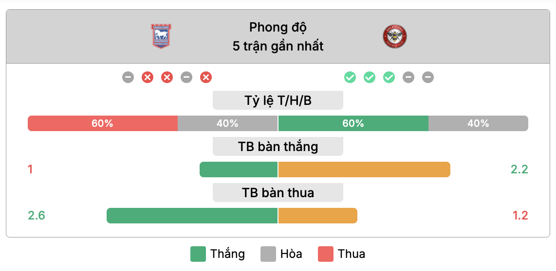 Phong độ của Ipswich Town vs Brentford | Keolive