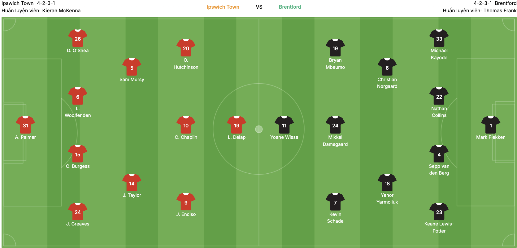 Đội hình dự kiến của Ipswich Town vs Brentford. | Keolive