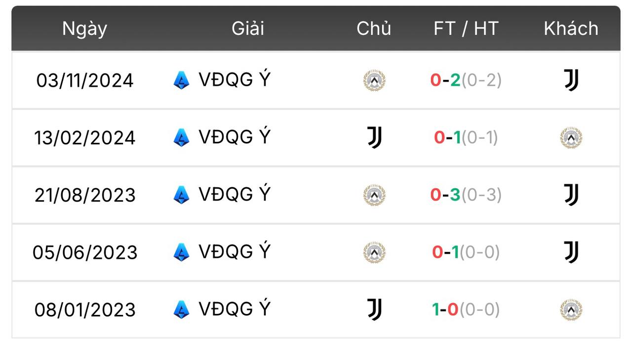 Thành tích đối đầu Juventus vs Udinese | Keolive