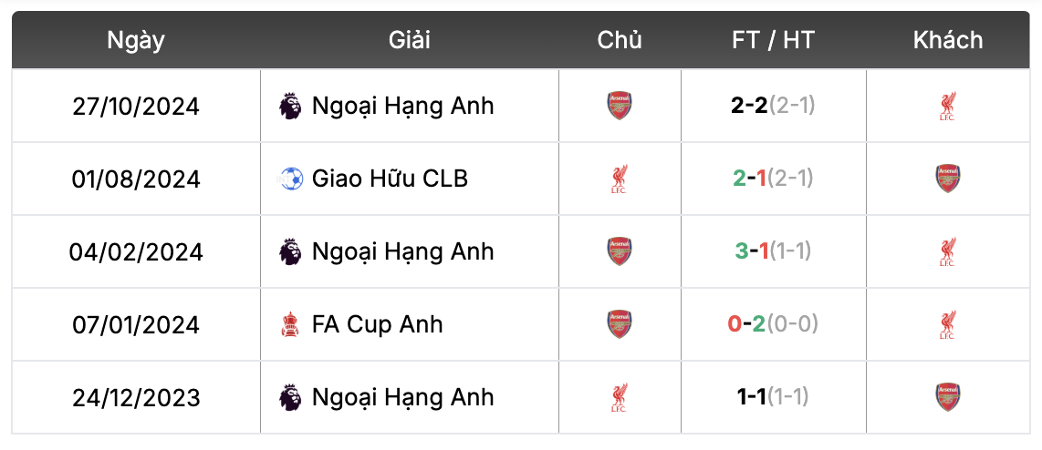 Thành tích đối đầu Liverpool vs Arsenal | Keolive