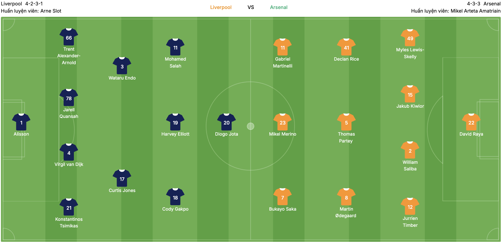 Đội hình dự kiến của Liverpool vs Arsenal. | Keolive