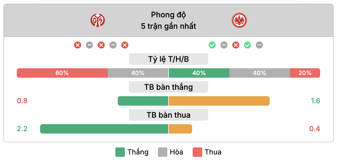 Phong độ của Mainz 05 vs Eintracht Frankfurt | Keolive