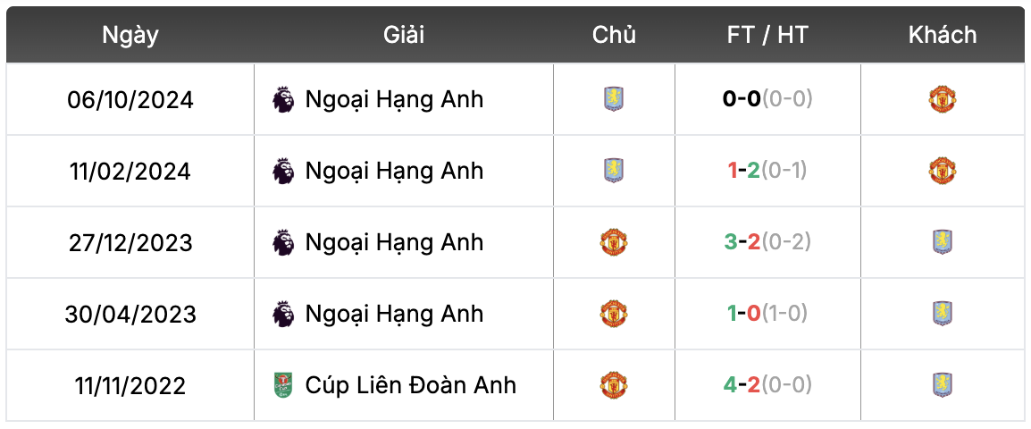 Thành tích đối đầu Manchester United vs Aston Villa | Keolive