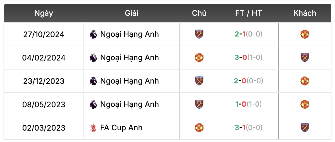 Thành tích đối đầu Manchester United vs West Ham | Keolive