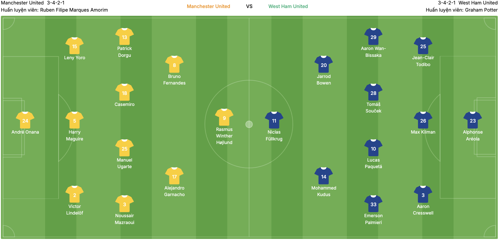 Đội hình dự kiến của Manchester United vs West Ham. | Keolive