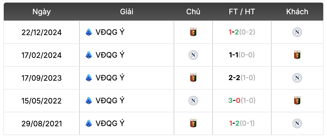 Thành tích đối đầu Napoli vs Genoa | Keolive