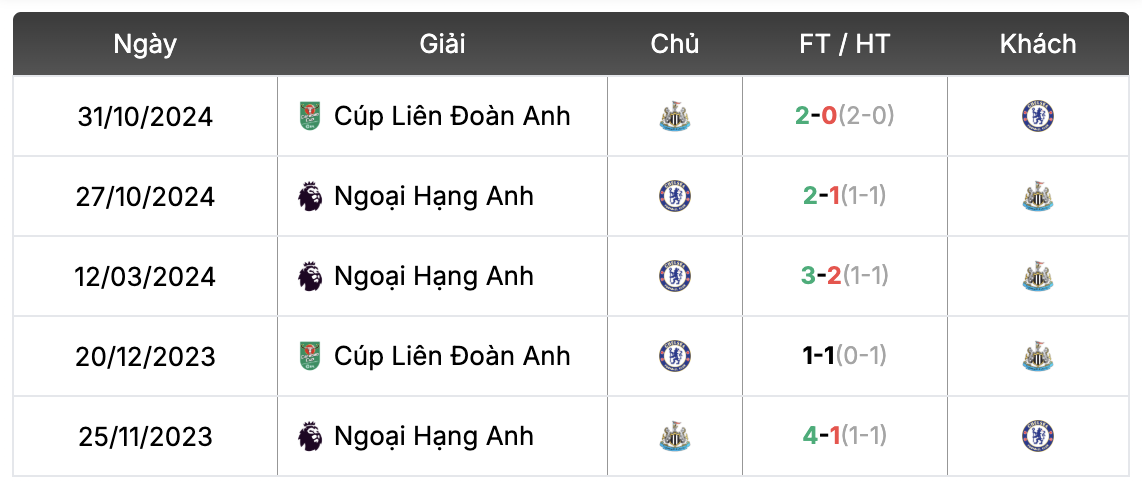 Thành tích đối đầu Newcastle United vs Chelsea | Keolive