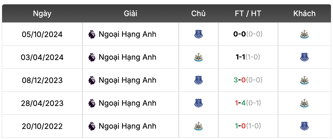 Thành tích đối đầu Newcastle vs Everton | Keolive